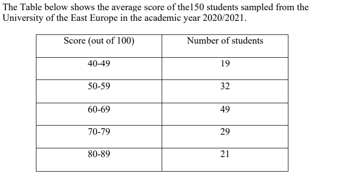 The Table below shows the average score of the150 students sampled from the
University of the East Europe in the academic year 2020/2021.
Score (out of 100)
Number of students
40-49
19
50-59
32
60-69
49
70-79
29
80-89
21
