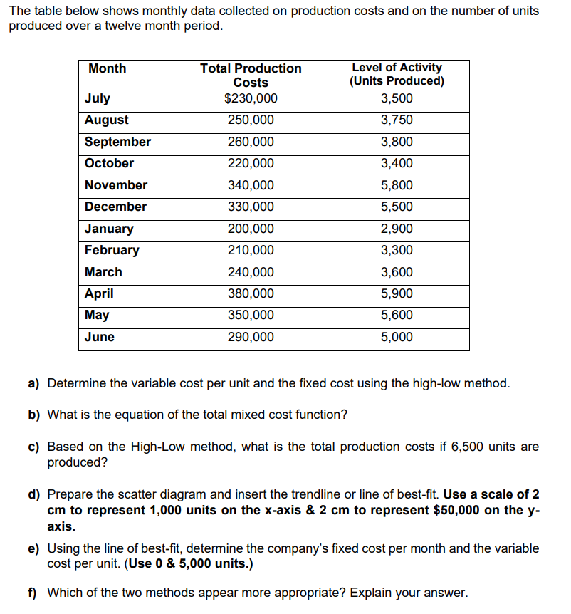 The table below shows monthly data collected on production costs and on the number of units
produced over a twelve month period.
Month
July
August
September
October
November
December
January
February
March
April
May
June
Total Production
Costs
$230,000
250,000
260,000
220,000
340,000
330,000
200,000
210,000
240,000
380,000
350,000
290,000
Level of Activity
(Units Produced)
3,500
3,750
3,800
3,400
5,800
5,500
2,900
3,300
3,600
5,900
5,600
5,000
a) Determine the variable cost per unit and the fixed cost using the high-low method.
b) What is the equation of the total mixed cost function?
c) Based on the High-Low method, what is the total production costs if 6,500 units are
produced?
d) Prepare the scatter diagram and insert the trendline or line of best-fit. Use a scale of 2
cm to represent 1,000 units on the x-axis & 2 cm to represent $50,000 on the y-
axis.
e) Using the line of best-fit, determine the company's fixed cost per month and the variable
cost per unit. (Use 0 & 5,000 units.)
f) Which of the two methods appear more appropriate? Explain your answer.