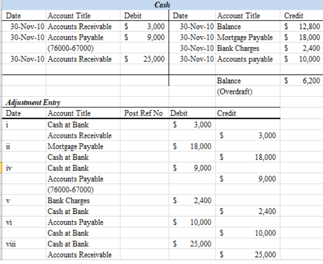 Cash
Date
Account Title
Debit
Date
Credit
$ 12,800
30-Nov-10 Mortgage Payable S 18,000
$ 2,400
30-Nov-10 Accounts payable S 10,000
Account Title
30-Nov-10 Accounts Receivable S
3,000
9,000
30-Nov-10 Balance
30-Nov-10 Accounts Payable
(76000-67000)
30-Nov-10 Bank Charges
30-Nov-10 Accounts Receivable s
25,000
Balance
6,200
(Overdraft)
Adjustment Entry
Date
Account Title
Post Ref No Debit
Credit
i
Cash at Bank
3,000
Accounts Receivable
3,000
Mortgage Payable
18,000
Cash at Bank
18,000
iv
Cash at Bank
9,000
Accounts Payable
|(76000-67000)
Bank Charges
9,000
V
2,400
Cash at Bank
2,400
vi
Accounts Payable
10,000
Cash at Bank
10,000
Cash at Bank
25,000
Accounts Receivable
25,000
%24
