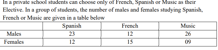 In a private school students can choose only of French, Spanish or Music as their
Elective. In a group of students, the number of males and females studying Spanish,
French or Music are given in a table below
Spanish
French
Music
Males
23
12
26
Females
12
15
09
