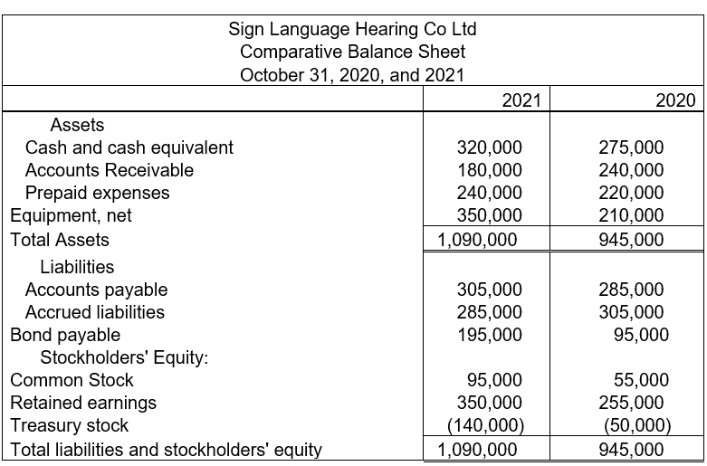 Sign Language Hearing Co Ltd
Comparative Balance Sheet
October 31, 2020, and 2021
2021
2020
Assets
Cash and cash equivalent
320,000
180,000
240,000
350,000
275,000
240,000
220,000
210,000
Accounts Receivable
Prepaid expenses
Equipment, net
Total Assets
1,090,000
945,000
Liabilities
Accounts payable
Accrued liabilities
Bond payable
Stockholders' Equity:
305,000
285,000
195,000
285,000
305,000
95,000
55,000
255,000
(50,000)
945,000
Common Stock
Retained earnings
Treasury stock
Total liabilities and stockholders' equity
95,000
350,000
(140,000)
1,090,000
