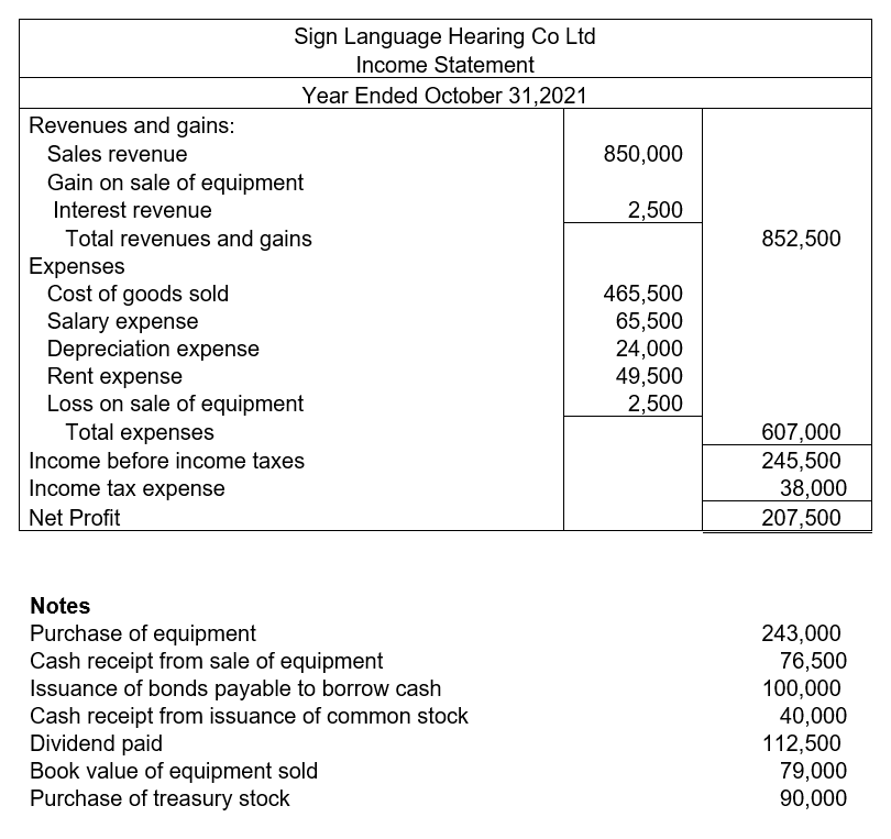 Sign Language Hearing Co Ltd
Income Statement
Year Ended October 31,2021
Revenues and gains:
Sales revenue
850,000
Gain on sale of equipment
Interest revenue
2,500
Total revenues and gains
Expenses
Cost of goods sold
Salary expense
Depreciation expense
Rent expense
Loss on sale of equipment
Total expenses
852,500
465,500
65,500
24,000
49,500
2,500
607,000
245,500
38,000
Income before income taxes
Income tax expense
Net Profit
207,500
Notes
Purchase of equipment
Cash receipt from sale of equipment
Issuance of bonds payable to borrow cash
Cash receipt from issuance of common stock
Dividend paid
Book value of equipment sold
Purchase of treasury stock
243,000
76,500
100,000
40,000
112,500
79,000
90,000

