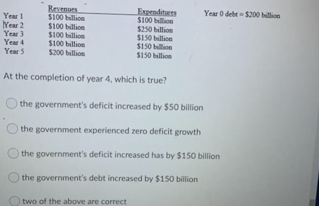 Revenues
$100 billion
$100 billion
$100 billion
$100 billion
$200 billion
Expenditures
$100 billion
$250 billion
$150 billion
$150 billion
$150 billion
Year 0 debt = $200 billion
Year 1
Year 2
Year 3
Year 4
Year 5
At the completion of year 4, which is true?
the government's deficit increased by $50 billion
the government experienced zero deficit growth
the government's deficit increased has by $150 billion
the government's debt increased by $150 billion
two of the above are correct

