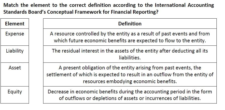 Match the element to the correct definition according to the International Accounting
Standards Board's Conceptual Framework for Financial Reporting?
Element
Definition
A resource controlled by the entity as a result of past events and from
which future economic benefits are expected to flow to the entity.
Expense
Liability
The residual interest in the assets of the entity after deducting all its
liabilities.
A present obligation of the entity arising from past events, the
settlement of which is expected to result in an outflow from the entity of
resources embodying economic benefits.
Asset
Decrease in economic benefits during the accounting period in the form
of outflows or depletions of assets or incurrences of liabilities.
Equity
