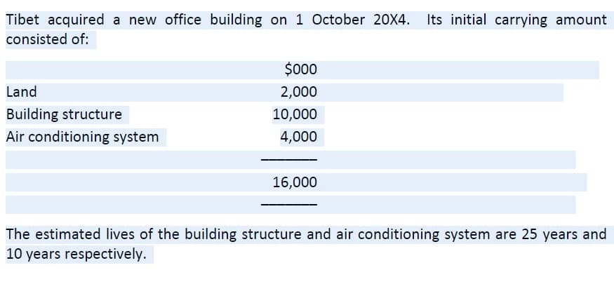 Tibet acquired a new office building on 1 October 20X4. Its initial carrying amount
consisted of:
$00
Land
2,000
Building structure
10,000
Air conditioning system
4,000
16,000
The estimated lives of the building structure and air conditioning system are 25 years and
10 years respectively.
