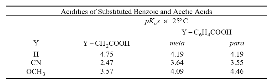 Y
H
CN
OCH 3
Acidities of Substituted Benzoic and Acetic Acids
pKas at 25°C
Y-CH₂COOH
meta
4.75
4.19
2.47
3.64
3.57
4.09
Y-CH₂COOH
para
4.19
3.55
4.46