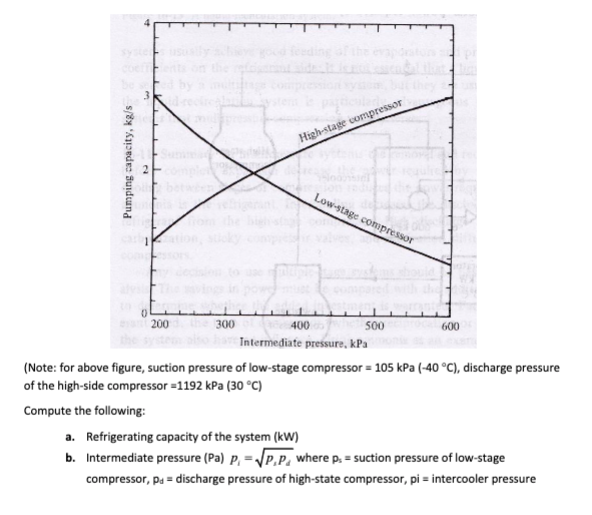 4
High-stage compressor
Low-stage compressor
200
300
400
500
600
Intermediate pressure, kPa
(Note: for above figure, suction pressure of low-stage compressor = 105 kPa (-40 °C), discharge pressure
of the high-side compressor =1192 kPa (30 °C)
Compute the following:
a. Refrigerating capacity of the system (kW)
b. Intermediate pressure (Pa) p, =\P,P. where p. = suction pressure of low-stage
compressor, pa = discharge pressure of high-state compressor, pi = intercooler pressure
Pumping capacity, kg/s
