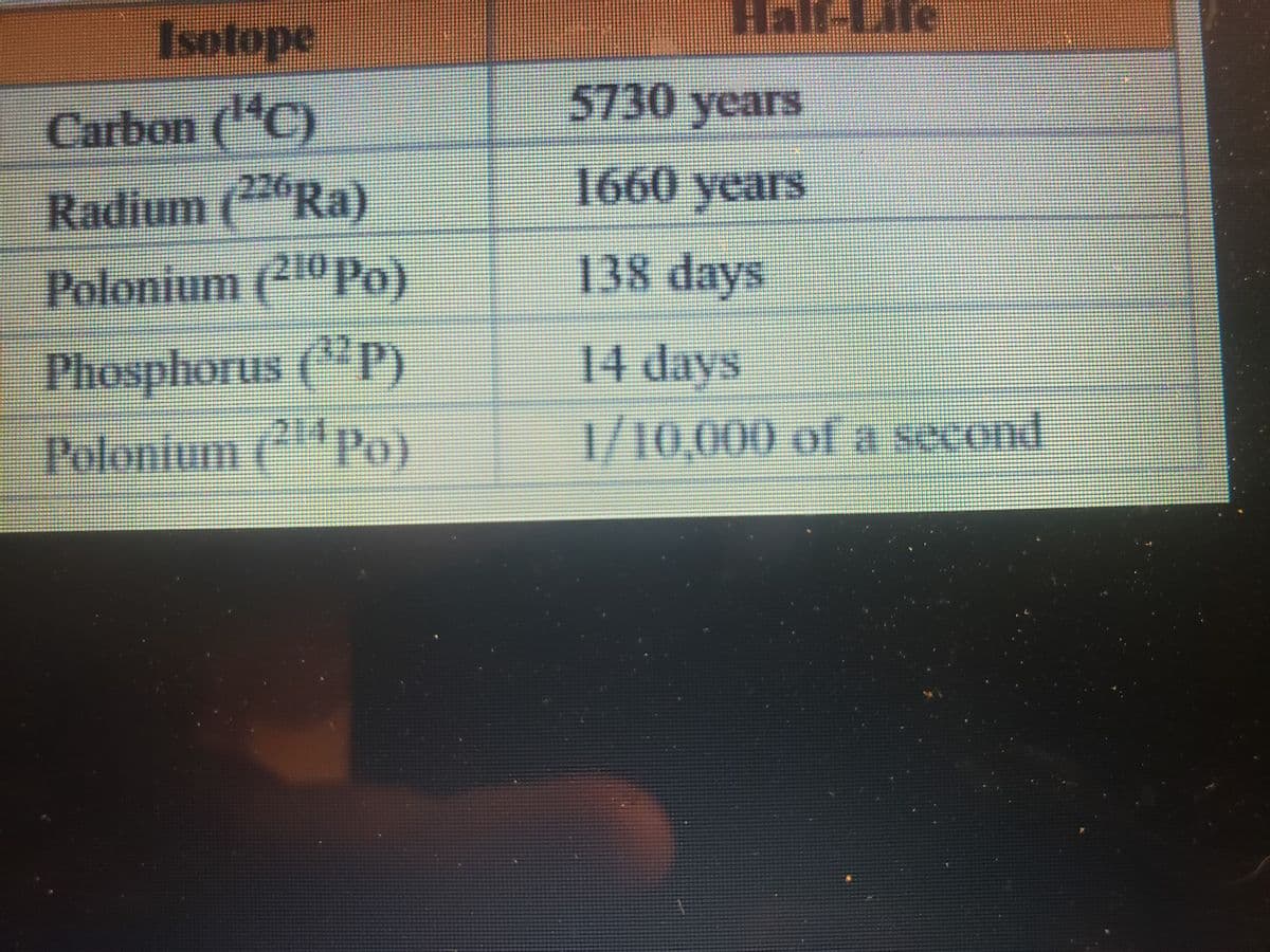 Isotope
Carbon (¹4C)
Radium (226Ra)
Polonium (210 Po)
Phosphorus (32P)
Polonium (214Po)
Half-Life
5730 years
1660 years
138 days
14 days
1/10,000 of a second