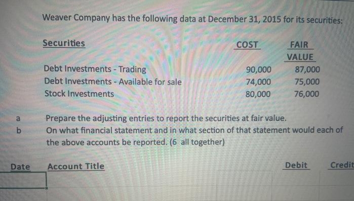 Weaver Company has the following data at December 31, 2015 for its securities:
Securities
COST
FAIR
VALUE
Debt Investments - Trading
90,000
87,000
Debt Investments - Available for sale
74,000
75,000
Stock Investments
80,000
76,000
Prepare the adjusting entries to report the securities at fair value.
On what financial statement and in what section of that statement would each of
the above accounts be reported. (6 all together)
a
Date
Account Title
Debit
Credit
