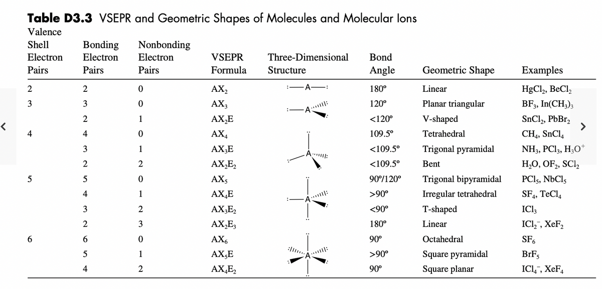 Table D3.3 VSEPR and Geometric Shapes of Molecules and Molecular lons
Valence
Bonding
Electron
Nonbonding
Electron
Shell
Electron
VSEPR
Three-Dimensional
Bond
Pairs
Pairs
Pairs
Formula
Structure
Angle
Geometric Shape
Examples
2
2
AX,
FA-:
180°
Linear
HgCl,, BeCl,
3
3
AX3
120°
Planar triangular
BF3, In(CH3);
A:l:
2
1
AX,E
<120°
V-shaped
SNCI, PbBr,
4
4
AX4
109.5°
Tetrahedral
CH4, SNCI4
3
1
AX;E
<109.5°
Trigonal pyramidal
NH3, PCI3, H;O*
A :
2
2
AX,E,
<109.5°
Bent
H,0, OF,, SCl,
AX5
90°/120°
Trigonal bipyramidal
PCI,, NbCls
4
1
AX,E
>90°
Irregular tetrahedral
SF4, TECI4
A..||:
3
2
AX;E,
<90°
T-shaped
ICI3
2
3
AX,E,
180°
Linear
ICl,, XeF,
AX6
90°
Octahedral
SF,
1
AX;E
...|:
>90°
Square pyramidal
BrF3
4
2
AX,E,
90°
Square planar
ICI, , XeF,
