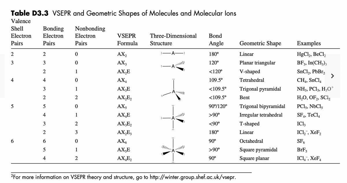 Table D3.3 VSEPR and Geometric Shapes of Molecules and Molecular lons
Valence
Shell
Nonbonding
Bonding
Electron
Electron
Electron
VSEPR
Three-Dimensional
Bond
Pairs
Pairs
Pairs
Formula
Structure
Angle
Geometric Shape
Examples
2
2
AX,
A-:
180°
Linear
HgCl,, BeCl,
3
3
AX3
120°
Planar triangular
BF3, In(CH;);
A: :
2
1
AX,E
<120°
V-shaped
SNCI,, PbBr,
4
4
AX,
109.5°
Tetrahedral
CH4, SnCl,
3
1
AX;E
<109.5°
Trigonal pyramidal
NH3, PCI3, H,О*
A I:
2
2
AX,E,
<109.5°
Bent
H,O, OF,, SCI,
5
AX5
90°/120°
Trigonal bipyramidal
PCI5, NbCls
4
1
AX,E
>90°
Irregular tetrahedral
SF4, TeCl,
3
AX;E2
<90°
T-shaped
IC13
2
3
AX,E,
180°
Linear
ICI,", XeF,
6.
6.
AX6
90°
Octahedral
SF6
1
AX,E
>90°
Square pyramidal
BrF,
.||:
4
2
AX,E,
90°
Square planar
ICI,", XeF,
2For more information on VSEPR theory and structure, go to http://winter.group.shef.ac.uk/vsepr.
