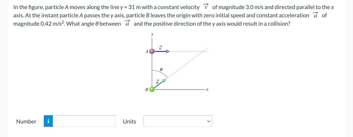 In the figure, particle A moves along the line y = 31 m with a constant velocity v of magnitude 3.0 m/s and directed parallel to the x
axis. At the instant particle A passes the y axis, particle B leaves the origin with zero initial speed and constant acceleration a of
magnitude 0.42 m/s². What angle 0 between á and the positive direction of the y axis would result in a collision?
%3D
A
B
Number
i
Units
>

