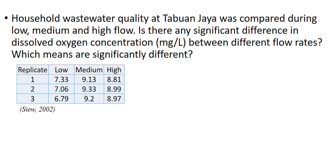 • Household wastewater quality at Tabuan Jaya was compared during
low, medium and high flow. Is there any significant difference in
dissolved oxygen concentration (mg/L) between different flow rates?
Which means are significantly different?
Replicate Low Medium High
1
7.33
9.13
8.81
2
7.06
9.33
8.99
3
6.79
9.2
8.97
(Siew, 2002)
