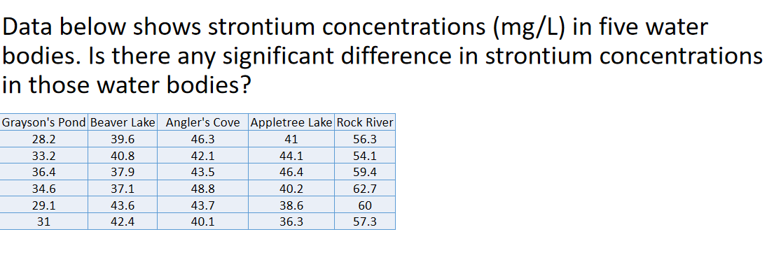 Data below shows strontium concentrations (mg/L) in five water
bodies. Is there any significant difference in strontium concentrations
in those water bodies?
Grayson's Pond Beaver Lake Angler's Cove Appletree Lake Rock River
28.2
39.6
46.3
41
56.3
33.2
40.8
42.1
44.1
54.1
36.4
37.9
43.5
46.4
59.4
34.6
37.1
48.8
40.2
62.7
29.1
43.6
43.7
38.6
60
31
42.4
40.1
36.3
57.3
