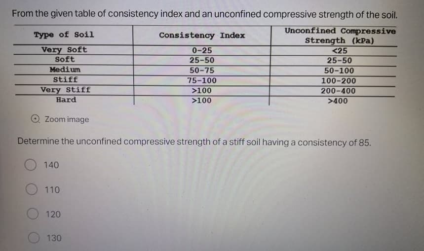 From the given table of consistency index and an unconfined compressive strength of the soil.
Unconfined Compressive
Strength (kPa)
<25
Type of Soil
Consistency Index
Very Soft
Soft
0-25
25-50
25-50
Medium
50-75
50-100
Stiff
75-100
100-200
Very Stiff
>100
200-400
Hard
>100
>400
O Zoom image
Determine the unconfined compressive strength of a stiff soil having a consistency of 85.
140
110
120
130
