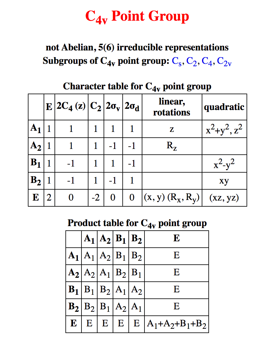 C4y Point Group
not Abelian, 5(6) irreducible representations
Subgroups of C4y point group: Cs, C2, C4, C2v
Character table for C4y point group
E 2C4 (z) C2 20y 20d
linear,
rotations
quadratic
A1 1
1
х2ну?, 2?
A2 1
B1 1
-1| -1
R,
-1
| 1
-1
x²-y?
B2 1
-1
1| -1
ху
E 2
-2 |0
0 (x, y) (Rx, Ry)| (xz, yz)
Product table for C4y point group
A1 A2 B1 B2
A1 A1 A2 B1 B2
A2 A2 A1 B2 B1
B1 B1 B2 A1 A2
B2 B2 B1 A2 A1
E EEE E A¡+A2+B1+B2
E
