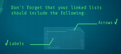 Don't forget that your linked lists
should include the following:
Arrows /
_
V Labels
