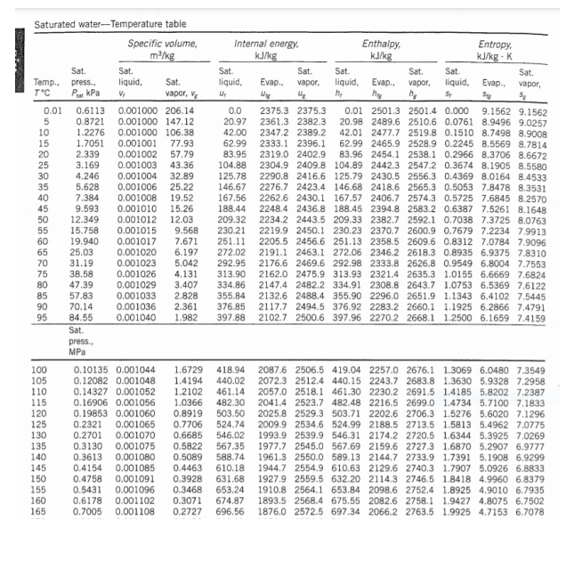 Saturated water-Temperature table
Specific volume,
m/kg
Internal energy,
kJ/kg
Enthalpy,
kJ/kg
Entropy.
kJ/kg · K
Sat.
Sat.
Sat.
Temp., press.,
Pa kPa
Sat.
Sat.
Sat.
Sat.
Sat.
Evap.,
Evap.
liquid,
hy
liquid,
Sat.
liquid,
vapor,
vapor,
liquid,
Evap.,
vapor,
T°C
vapor, V
0.01
0.6113
0.8721
0.001000 206.14
0.001000 147.12
0.0
20.97
2375.3 2375.3
2361.3 2382.3
2347.2 2389.2
9.1562 9.1562
20.98 2489.6 2510.6 0.0761 8.9496 9.0257
42.01 2477.7 2519.8 0.1510 8.7498 8.9008
62.99 2465.9 2528.9 0.2245 8.5569 8.7814
83.96 2454.1 2538.1 0.2966 8.3706 8.6672
2304.9 2409.8 104.89 2442.3 2547.2 0.3674 8.1905 8.5580
2290.8 2416.6 125.79 2430.5 2556.3 0.4369 8.0164 8.4533
2276.7 2423.4 146.68 2418.6 2565.3 0.5053 7.8478 8.3531
2262.6 2430.1 167.57 2406.7 2574.3 0.5725 7.6845 8.2570
2248.4 2436.8 188.45 2394.8 2583.2 0.6387 7.5261 8.1648
2234.2 2443.5 209.33 2382.7 2592.1 0.7038 7.3725 8.0763
0.01 2501.3 2501.4 0.000
5
10
15
20
25
1.2276
1.7051
2.339
3.169
0.001000 106.38
77.93
57.79
43.36
32.89
25.22
42.00
62.99
83.95
104.88
0.001001
0.001002
0.001003
2333.1 2396.1
2319.0 2402.9
30
35
40
45
50
4.246
5.628
7.384
9.593
12.349
0.001004
0.001006
0.001008
0.001010
0.001012
19.52
15.26
12.03
125.78
146.67
167.56
188.44
209.32
55
60
65
70
75
80
85
90
95
15.758
19.940
25.03
31.19
38.58
0.001015
0.001017
0.001020
0.001023
0.001026
0.001029
0.001033
0.001036
0.001040
9.568
7.671
6.197
5.042
4.131
230.21
251.11
272.02
292.95
313.90
2219.9 2450.1 230.23 2370.7 2600.9 0.7679 7.2234 7.9913
2205.5 2456.6 251.13 2358.5 2609.6 0.8312 7.0784 7.9096
2191.1 2463.1 272.06 2346.2 2618.3 0.8935 6.9375 7.8310
2176.6 2469.6 292.98 2333.8 2626.8 0.9549 6.8004 7.7553
2162.0 2475.9 313.93 2321.4 2635.3 1.0155 6.6669 7.6824
2147.4 2482.2 334.91 2308.8 2643.7 1.0753 6.5369 7.6122
2132.6 2488.4 355.90 2296.0 2651.9 1.1343 6.4102 7.5445
2117.7 2494.5 376.92 2283.2 2660.1 1.1925 6.2866 7.4791
2102.7 2500.6 397.96 2270.2 2668.1 1.2500 6.1659 7.4159
47.39
57.83
70.14
84.55
3.407
2.828
2.361
1.982
334.86
355.84
376.85
397.88
Sat.
press.,
MPa
100
105
110
115
120
125
0.10135 0.001044
0.12082 0.001048
0.14327 0.001052
0.16906 0.001056
0.19853 0.001060
0.2321
0.2701
0.3130
0.3613
0.4154
1.6729
418.94
2087.6 2506.5 419.04 2257.0 2676.1 1.3069 6.0480 7.3549
2072.3 2512.4 440.15 2243.7 2683.8 1.3630 5.9328 7.2958
2057.0 2518.1 461.30 2230.2 2691.5 1.4185 5.8202 7.2387
2041.4 2523.7 482.48 2216.5 2699.0 1.4734 5.7100 7.1833
2025.8 2529.3 503.71 2202.6 2706.3 1.5276 5.6020 7.1296
2009.9 2534.6 524.99 2188.5 2713.5 1.5813 5.4962 7.0775
1993.9 2539.9 546.31 2174.2 2720.5 1.6344 5.3925 7.0269
1977.7 2545.0 567.69 2159.6 2727.3 1.6870 5.2907 6.9777
1961.3 2550.0 589.13 2144.7 2733.9 1.7391 5.1908 6.9299
1944.7 2554.9 610.63 2129.6 2740.3 1.7907 5.0926 6.8833
1.4194
440.02
1.2102
1.0366
0.8919
0.7706
461.14
482.30
503.50
524.74
546.02
567.35
588.74
610.18
0.001065
130
135
140
145
0.001070
0.001075
0.001080
0.001085
0.6685
0.5822
0.5089
0.4463
150
155
160
165
0.4758 0.001091
0.5431
0.6178 0.001102
0.7005
0.3928
0.3468
0.3071
0.2727
631.68
653.24
674.87
696.56
1927.9 2559.5 632.20 2114.3 2746.5 1.8418 4.9960 6.8379
1910.8 2564.l 653.84 2098.6 2752.4 1.8925 4.9010 6.7935
1893.5 2568.4 675.55 2082.6 2758.1 1.9427 4.8075 6.7502
1876.0 2572.5 697.34 2066.2 2763.5 1.9925 4.7153 6.7078
0.001096
0.001108
