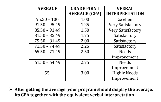 AVERAGE
GRADE POINT
VERBAL
AVERAGE (GPA) INTERPRETATION
Excellent
Very Satisfactory
Very Satisfactory
Satisfactory
Satisfactory
Satisfactory
Needs
95.50 – 100
1.00
91.50 – 95.49
1.25
85.50 – 91.49
1.50
81.50 – 85.49
1.75
75.50 – 81.49
2.00
71.50 – 74.49
2.25
65.50 – 71.49
2.50
Improvement
Needs
61.50 - 64.49
2.75
Improvement
Highly Needs
Improvement
55.
3.00
> After getting the average, your program should display the average,
its GPA together with the equivalent verbal interpretation.
