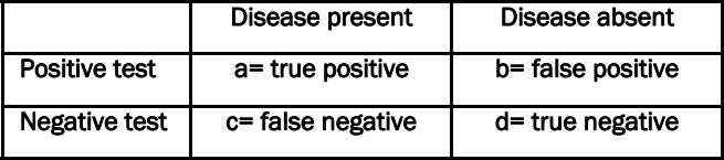 Disease present
Disease absent
Positive test
a= true positive
b= false positive
Negative test
c= false negative
d= true negative

