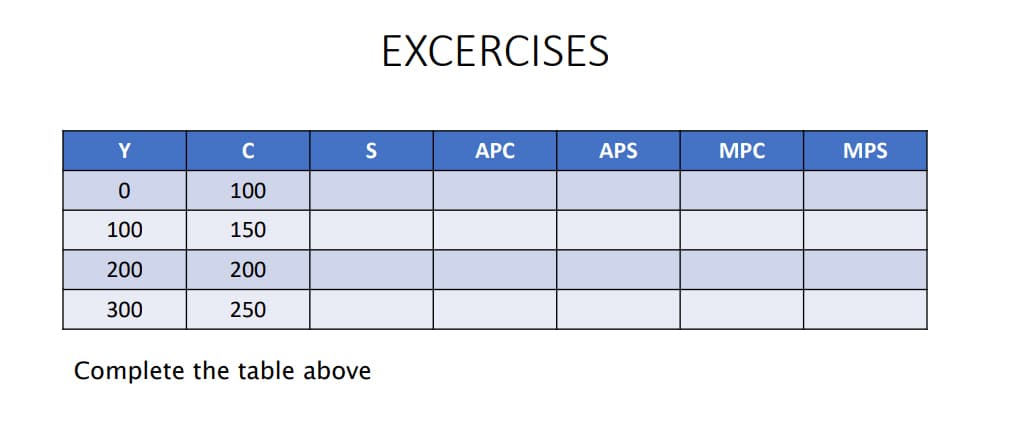 EXCERCISES
Y
S
АРC
APS
MPC
MPS
100
100
150
200
200
300
250
Complete the table above
