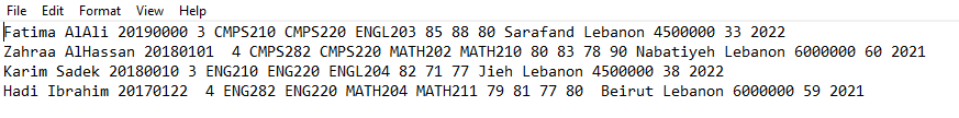 File Edit
Format View Help
Fatima AlAli 20190000 3 CMPS210 CMPS220 ENGL203 85 88 80 Sarafand Lebanon 4500000 33 2022
Zahraa AlHassan 20180101
4 CMPS282 CMPS220 MATH202 MATH210 80 83 78 90 Nabatiyeh Lebanon 6000000 60 2021
Karim Sadek 20180010 3 ENG210 ENG220 ENGL204 82 71 77 Jieh Lebanon 4500000 38 2022
Hadi Ibrahim 20170122 4 ENG282 ENG220 MATH204 MATH211 79 81 77 80 Beirut Lebanon 6000000 59 2021
