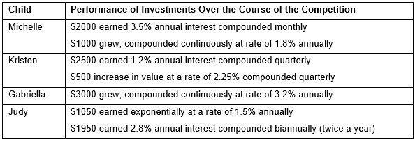 Child
Performance of Investments Over the Course of the Competition
Michelle
$2000 earned 3.5% annual interest compounded monthly
$1000 grew, compounded continuously at rate of 1.8% annually
Kristen
$2500 earned 1.2% annual interest compounded quarterly
$500 increase in value at a rate of 2.25% compounded quarterly
Gabriella
$3000 grew, compounded continuously at rate of 3.2% annually
Judy
$1050 earned exponentially at a rate of 1.5% annually
$1950 earned 2.8% annual interest compounded biannually (twice a year)
