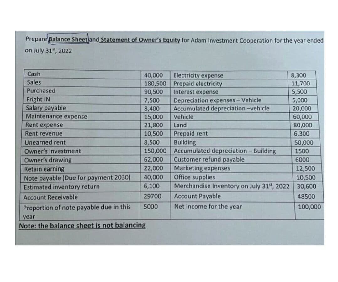 Prepare Balance Sheet and Statement of Owner's Equity for Adam Investment Cooperation for the year ended
on July 31", 2022
Cash
Electricity expense
40,000
180,500 Prepaid electricity
90,500
8,300
Sales
11,700
5,500
Purchased
Fright IN
Salary payable
Maintenance expense
7,500
8,400
15,000
21,800
10,500
Interest expense
Depreciation expenses-Vehicle
Accumulated depreciation-vehicle
5,000
20,000
60,000
80,000
6,300
50,000
Vehicle
Rent expense
Land
Rent revenue
Prepaid rent
Unearned rent
8,500
150,000 Accumulated depreciation - Building
62,000
22,000
Building
Owner's investment
Owner's drawing
Retain earning
1500
Customer refund payable
Marketing expenses
Office supplies
Merchandise Inventory on July 31", 2022 30,600
6000
12,500
Note payable (Due for payment 2030)
Estimated inventory return
10,500
40,000
6,100
Account Receivable
29700
Account Payable
48500
Proportion of note payable due in this
5000
Net income for the year
100,000
year
Note: the balance sheet is not balancing
