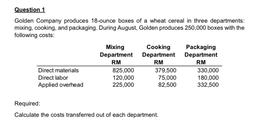 Question 1
Golden Company produces 18-ounce boxes of a wheat cereal in three departments:
mixing, cooking, and packaging. During August, Golden produces 250,000 boxes with the
following costs:
Mixing
Department
Cooking
Department Department
Packaging
RM
RM
RM
330,000
180,000
332,500
Direct materials
825,000
120,000
225,000
379,500
75,000
82,500
Direct labor
Applied overhead
Required:
Calculate the costs transferred out of each department.

