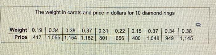 The weight in carats and price in dollars for 10 diamond rings
Weight 0.19
0.34
0.39 0.37
0.31
0.22
0.15
0.37
0.34
0.38
Price 417 1,055 1,154 1,162 801
656
400 1,048 949 1,145
