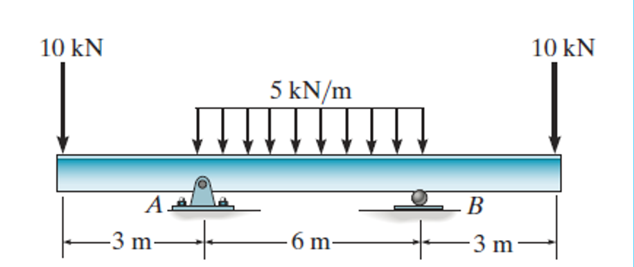 10 kN
10 kN
5 kN/m
A =
=- B
-3 m-
6 m-
-3 m-
