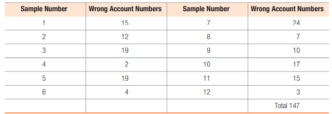 Sample Number
Wrong Account Numbers
Sample Number
Wrong Account Numbers
1
15
7
24
12
8
7
19
9
10
2
10
17
19
11
15
6
12
3
Total 147
3.
4.
