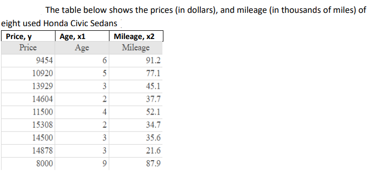 The table below shows the prices (in dollars), and mileage (in thousands of miles) of
eight used Honda Civic Sedans
Price, y
Price
9454
10920
13929
14604
11500
15308
14500
14878
8000
Age, x1
Age
6
5
3
2
4
2
3
3
9
Mileage, x2
Mileage
91.2
77.1
45.1
37.7
52.1
34.7
35.6
21.6
87.9