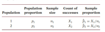 Population Sample Count of
size
Sample
successes proportion
Population proportion
1
Pi
2
P2
X2
Dz = X2/n2
