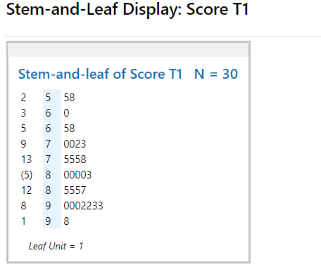 Stem-and-Leaf Display: Score T1
Stem-and-leaf of Score T1 N = 30
5 58
6 0
6 58
7 0023
2
3
5
13 7 5558
(5) 8 00003
12 8 5557
9 0002233
9 8
8
1
Leaf Unit = 1
