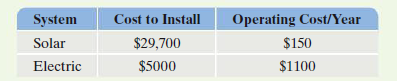System
Cost to Install
Operating Cost/Year
Solar
$29,700
$150
Electric
$5000
$1100
