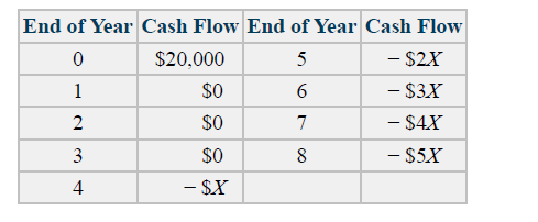 End of Year Cash Flow End of Year Cash Flow
- $2X
- $3X
$20,000
5
1
$0
$0
7
- $4X
$0
8
- $5X
4
– $X
3.
