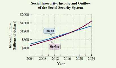 Social Insecurity: Income and Outflow
of the Social Security System
$2000
$1600
$1200
Income
$800
$400
Outflow
2004
2008
2012 2016 2020
2024
Year
Income/Outflow
(billions of dollars)
