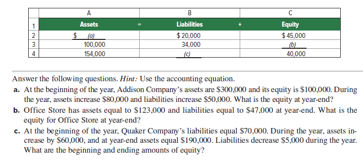 A
В
C
Assets
Liabilities
Equity
$ 45,000
(b)
40,000
$ (0)
$ 20,000
3.
100,000
34,000
154,000
(c)
Answer the following questions. Hint: Use the accounting equation.
a. At the beginning of the year, Addison Company's assets are $300,000 and its equity is $100,000. During
the year, assets increase $80,000 and liabilities increase $50,000. What is the equity at year-end?
b. Office Store has assets equal to $123,000 and liabilities equal to $47,000 at year-end. What is the
equity for Office Store at year-end?
c. At the beginning of the year, Quaker Company's liabilities equal $70,000. During the year, assets in-
crease by $60,000, and at year-end assets equal $190,000. Liabilities decrease $5,000 during the year.
What are the beginning and ending amounts of equity?
