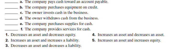 a. The company pays cash toward an account payable.
b. The company purchases equipment on credit.
c. The owner invests cash in the business.
d. The owner withdraws cash from the business.
e. The company purchases supplies for cash.
f. The company provides services for cash.
1. Decreases an asset and decreases equity.
4. Increases an asset and decreases an asset.
2. Increases an asset and increases a liability.
5. Increases an asset and increases equity.
3. Decreases an asset and decreases a liability.
