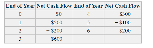End of Year Net Cash Flow End of Year Net Cash Flow
$0
4
$300
1
$500
5
- $100
2
- $200
$200
3
$600

