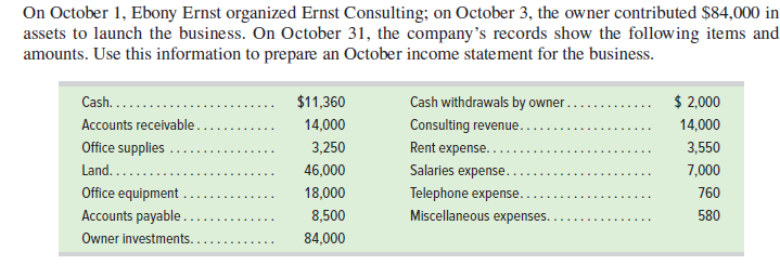 On October 1, Ebony Ernst organized Ernst Consulting; on October 3, the owner contributed $84,000 in
assets to launch the business. On October 31, the company's records show the following items and
amounts. Use this information to prepare an October income statement for the business.
$11,360
Cash withdrawals by owner....
$ 2,000
Cash....
Accounts receivable..
14,000
Consulting revenue..
14,000
Office supplies
3,250
Rent expense..
3,550
Land......
46,000
Salaries expense..
7,000
Office equipment .
Accounts payable.
Owner investments.
18,000
Telephone expense..
760
8,500
Miscellaneous expenses.
580
84,000
