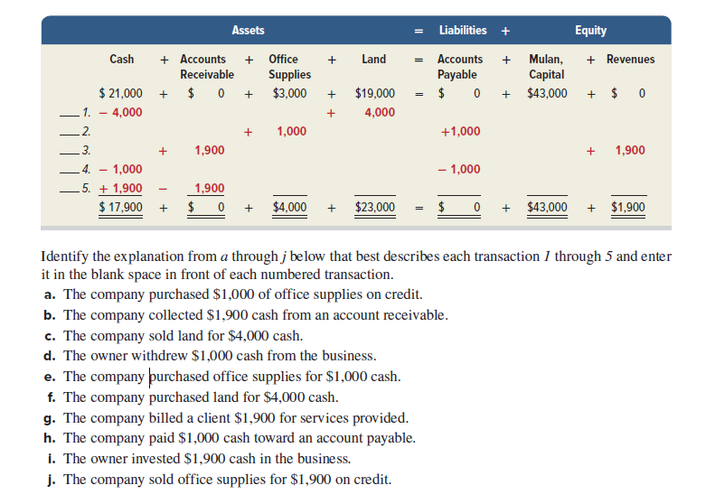 Assets
Liabilities +
Equity
+ Office
Supplies
$ 21,000 + $ 0 + $3,000
Cash
+ Accounts
+ Revenues
Mulan,
Capital
+ $19,000 = $0 + $43,000
Land
Accounts
Receivable
Payable
+ $ 0
– 1. – 4,000
4,000
+
2.
1,000
+1,000
3.
1,900
1,900
4.
1,000
- 1,000
5. + 1,900
$ 17,900
1,900
+
$
$4,000
$23,000
$
$43,000
+
$1,900
Identify the explanation from a through j below that best describes each transaction 1 through 5 and enter
it in the blank space in front of each numbered transaction.
a. The company purchased $1,000 of office supplies on credit.
b. The company collected $1,900 cash from an account receivable.
c. The company sold land for $4,000 cash.
d. The owner withdrew $1,000 cash from the business.
e. The company purchased office supplies for $1,000 cash.
f. The company purchased land for $4,000 cash.
g. The company billed a client $1,900 for services provided.
h. The company paid $1,000 cash toward an account payable.
i. The owner invested $1,900 cash in the business.
j. The company sold office supplies for $1,900 on credit.
