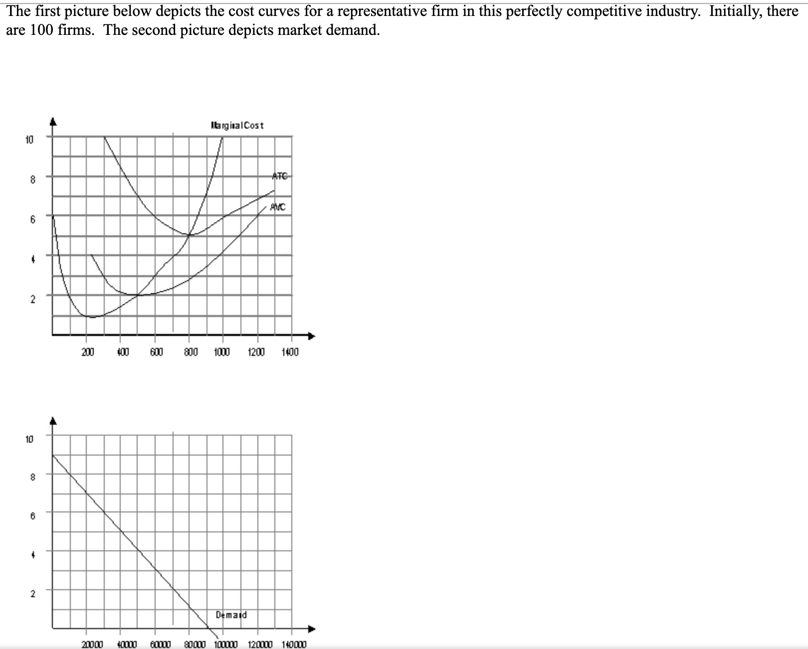 The first picture below depicts the cost curves for a representative firm in this perfectly competitive industry. Initially, there
are 100 firms. The second picture depicts market demand.
larnginalCost
10
ATC
AUC
200 100 600 800 100
1200
1400
10
8.
Demaid
20000
10000
60000
80000 100000 120000 140000
