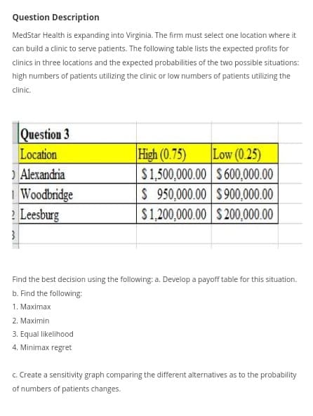 Question Description
MedStar Health is expanding into Virginia. The firm must select one location where it
can build a clinic to serve patients. The following table lists the expected profits for
clinics in three locations and the expected probabilities of the two possible situations:
high numbers of patients utilizing the clinic or low numbers of patients utilizing the
clinic.
|Question 3
High (0.75)
Low (0.25)
$1,500,000.00 S 600,000.00
$ 950,000.00 S 900,000.00
$1,200,000.00 $ 200,000.00
Location
) Alexandria
| Woodbridge
2 Leesburg
Find the best decision using the following: a. Develop a payoff table for this situation.
b. Find the following:
1. Maximax
2. Maximin
3. Equal likelihood
4. Minimax regret
c. Create a sensitivity graph comparing the different alternatives as to the probability
of numbers of patients changes.
