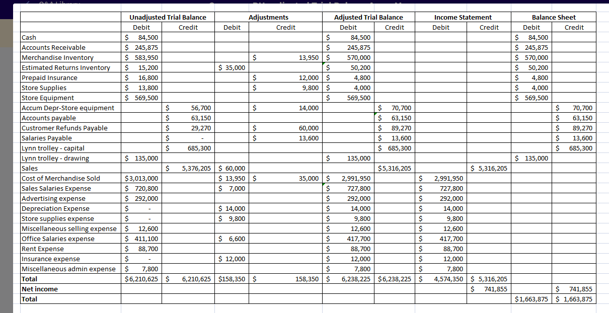 Unadjusted Trial Balance
Adjustments
Adjusted Trial Balance
Balance Sheet
Income Statement
Debit
Credit
Debit
Credit
Debit
Credit
Debit
Credit
Debit
Credit
$ 84,500
$ 245,875
$ 570,000
Cash
2$
84,500
$ 245,875
$ 583,950
84,500
Accounts Receivable
245,875
Merchandise Inventory
Estimated Returns Inventory
Prepaid Insurance
Store Supplies
Store Equipment
Accum Depr-Store equipment
Accounts payable
Custromer Refunds Payable
Salaries Payable
Lynn trolley - capital
Lynn trolley - drawing
2$
13,950 $
570,000
2$
15,200
$ 35,000
50,200
50,200
16,800
2$
12,000 | $
4,800
4,800
2$
13,800
$ 569,500
9,800 $
4,000
4,000
2$
569,500
$ 569,500
2$
56,700
14,000
70,700
2$
70,700
2$
2$
63,150
63,150
63,150
$ 89,270
$ 13,600
$ 685,300
29,270
60,000
2$
89,270
13,600
13,600
685,300
2$
685,300
$ 135,000
135,000
$ 135,000
Sales
5,376,205 $ 60,000
$5,316,205
$ 5,316,205
Cost of Merchandise Sold
Sales Salaries Expense
$ 13,950 $
$3,013,000
$ 720,800
$ 292,000
35,000 $
2,991,950
2,991,950
$ 7,000
727,800
727,800
Advertising expense
Depreciation Expense
Store supplies expense
Miscellaneous selling expense $
loffice Salaries expense
292,000
292,000
$ 14,000
$ 9,800
14,000
14,000
9,800
12,600
9,800
12,600
12,600
$ 411,100
$ 6,600
417,700
417,700
Rent Expense
Insurance expense
2$
88,700
88,700
88,700
$ 12,000
12,000
12,000
Miscellaneous admin expense
7,800
7,800
7,800
$6,210,625 | $
6,238,225 $6,238,225 $
4,574,350 $ 5,316,205
$ 741,855
Total
6,210,625 $158,350 $
158,350 | $
Net income
$ 741,855
Total
$1,663,875 $ 1,663,875
