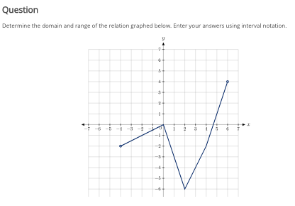 Question
Determine the domain and range of the relation graphed below. Enter your answers using interval notation.
-6
•
M
3
2
-2+