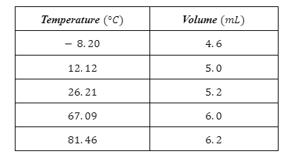 Temperature (°C)
Volume (ml)
- 8. 20
4. 6
12.12
5.0
26. 21
5. 2
67.09
6.0
81. 46
6. 2
