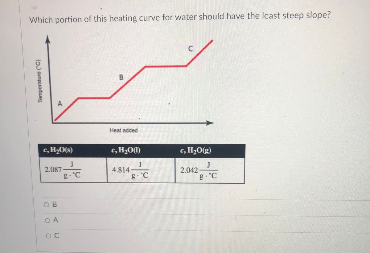 Which portion of this heating curve for water should have the least steep slope?
Heat added
c, H20(s)
c, H201)
c, H2O(g)
J
2.087
g- °C
J
4.814
g °C
J
2.042
g °C
O B
O A
O C
Temperature ("C)
