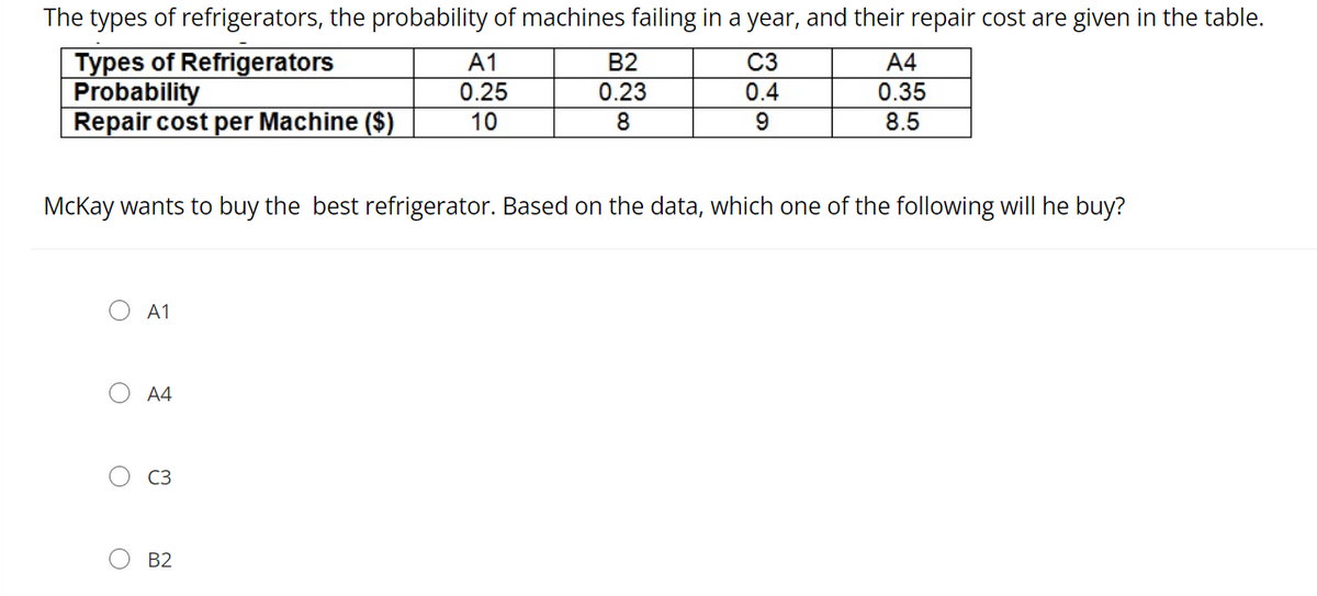 The types of refrigerators, the probability of machines failing in a year, and their repair cost are given in the table.
Types of Refrigerators
Probability
Repair cost per Machine ($)
А1
B2
C3
А4
0.25
0.23
0.4
0.35
10
8
9
8.5
McKay wants to buy the best refrigerator. Based on the data, which one of the following will he buy?
O A1
A4
C3
B2

